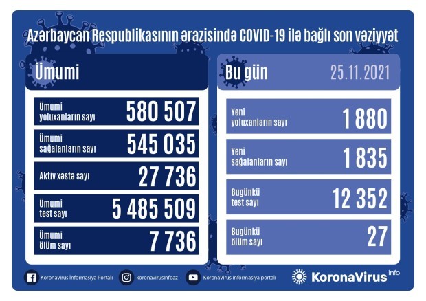 Son sutka ərzində koronavirusa yoluxanlarınsayı açıqlandı