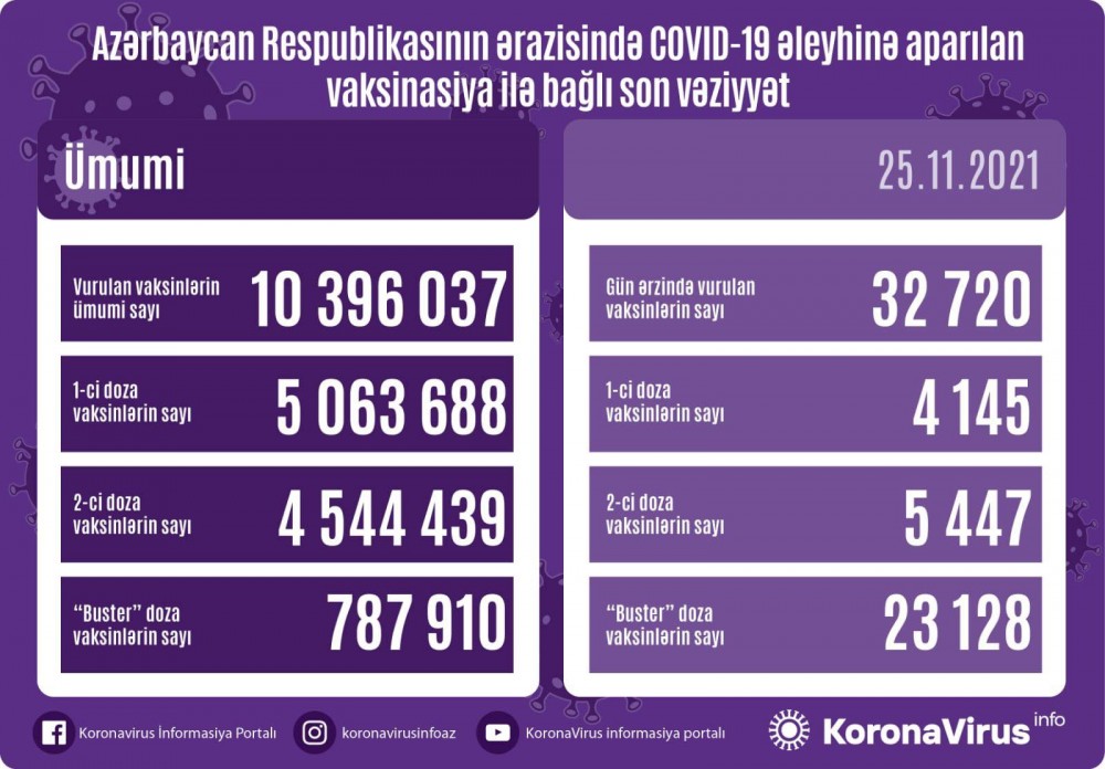 Azərbaycanda vaksinasiya ilə bağlıson vəziyyət