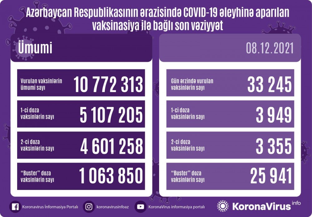 Peyvənd olunanların bu günə olanstatistikası