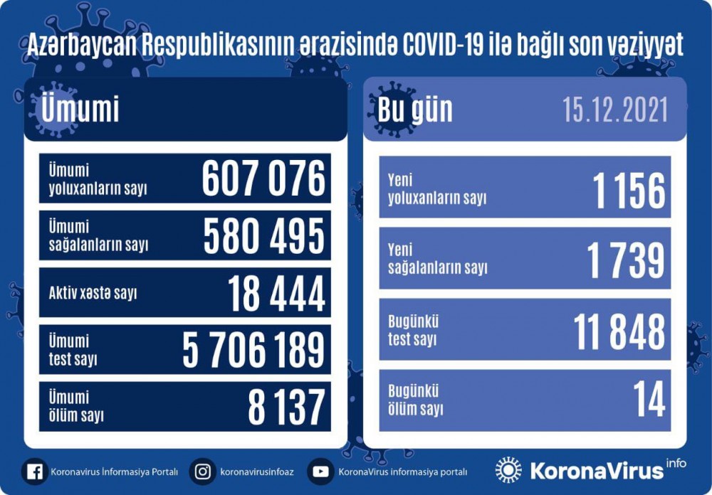 SON DƏQİQƏ! Operativ Qərargah məlumat yaydı- KORONAVİRUSLA BAĞLI