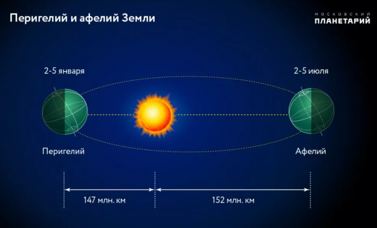 Bu gün Yer ilk dəfə Günəşə ən yaxın məsafədə olacaq(FOTO)