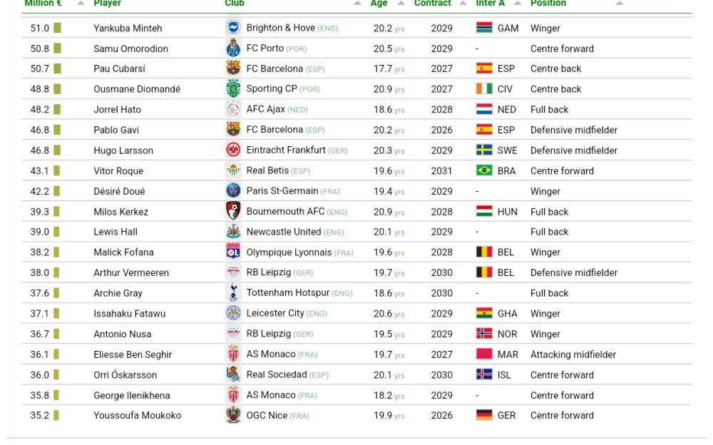 "Barselona"nın 17 yaşlı futbolçusu dünyanın ən bahalı gənc futbolçusu kimi tanınıb