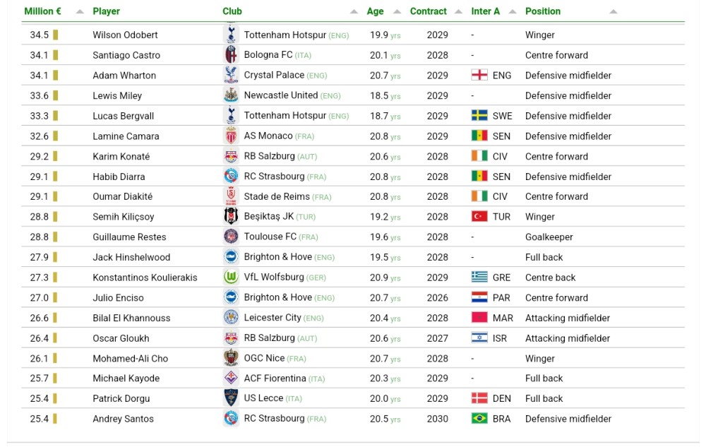"Barselona"nın 17 yaşlı futbolçusu dünyanın ən bahalı gənc futbolçusu kimi tanınıb