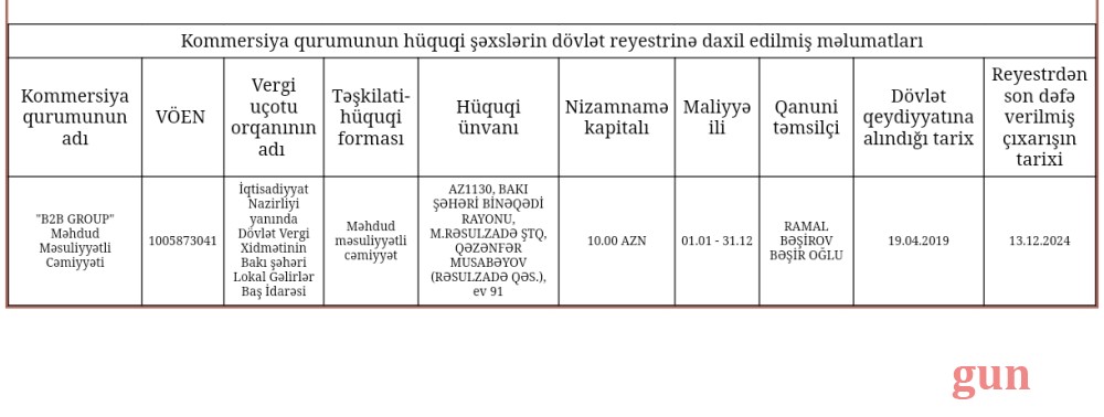 Nazirlikdən 4 ayda 4.6 milyon manatlıq "alış-veriş" -Pullar sabiq nazirin qohumuna, 10 manatlıq şirkətlərə və qanuni təmsilçisi olmayan MMC-yə köçürülübmüş / FOTOLAR