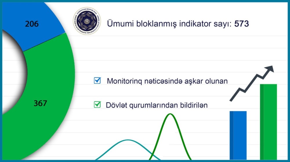 Dövlət Xidməti 1 milyondan artıq zərərli elektron poçtu bloklayıb -FOTOLAR