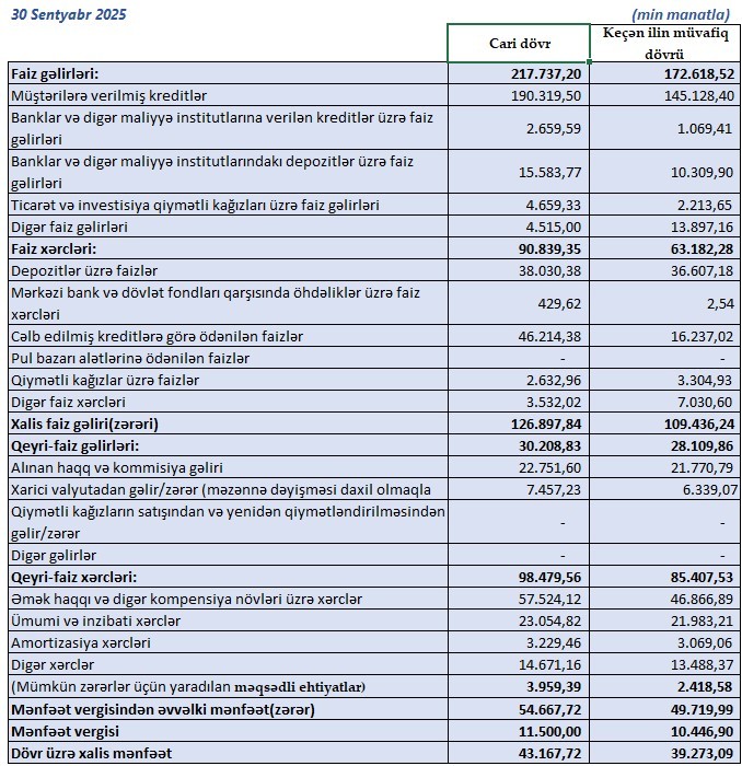 “Bank Respublika” böyüyür,amma marja daralır – risklər nədir?