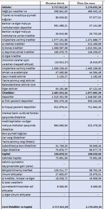 “Bank Respublika” böyüyür,amma marja daralır – risklər nədir?