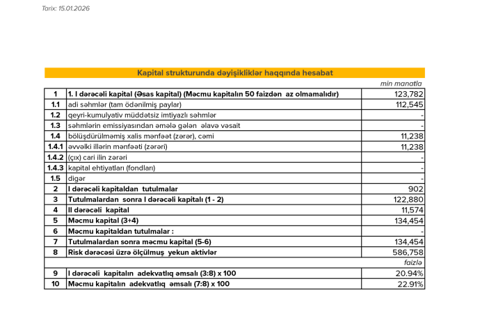 “Expressbank”ın 4-cü rüb hesabatı:Mənfəət sürətlə azalır, kapital 12 milyon AZN itirilib