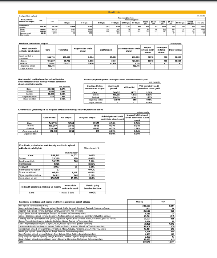 “Expressbank”ın 4-cü rüb hesabatı:Mənfəət sürətlə azalır, kapital 12 milyon AZN itirilib